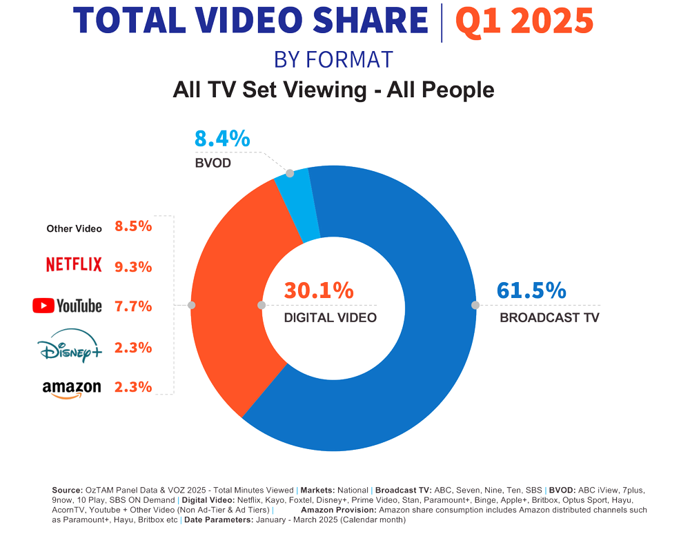 OzTAM Streamscape Total Video Share Q1 2025